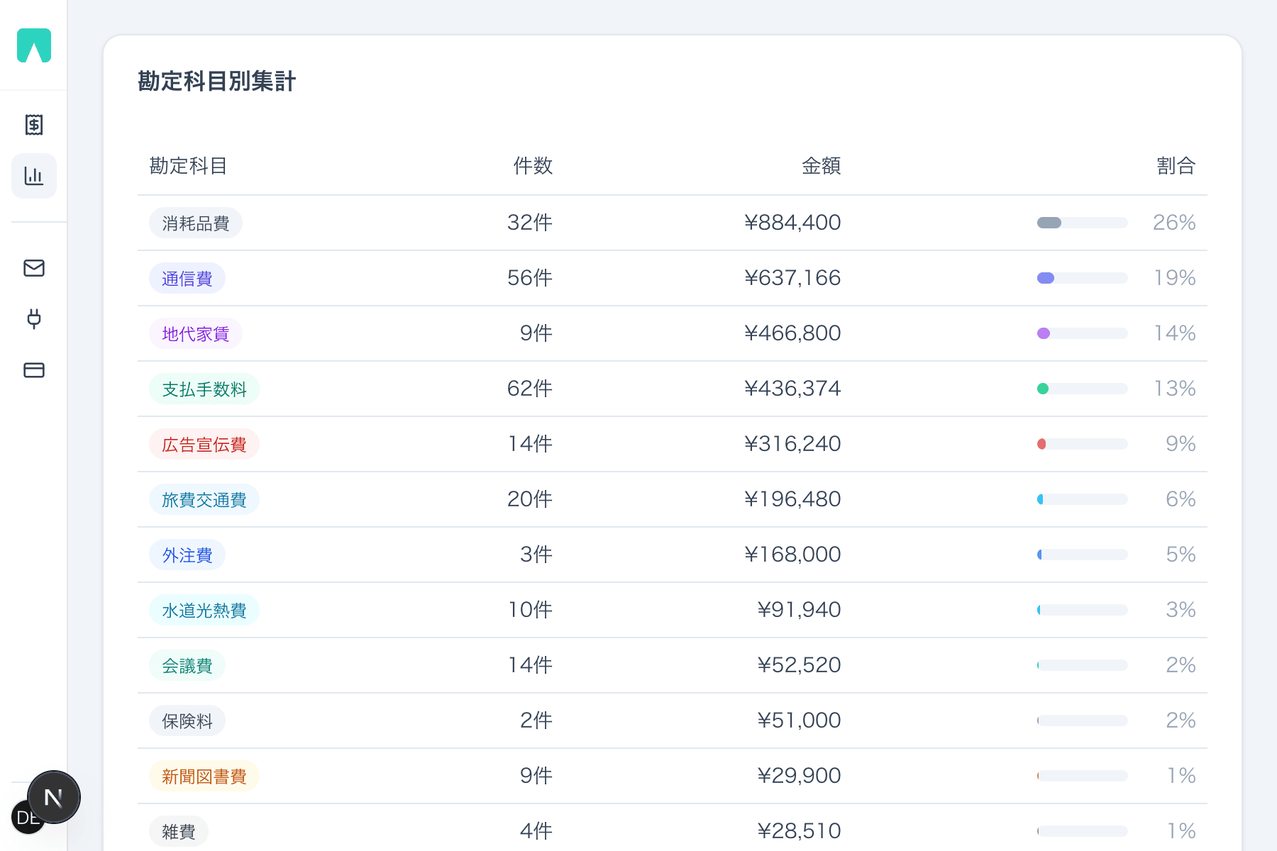 勘定科目別集計