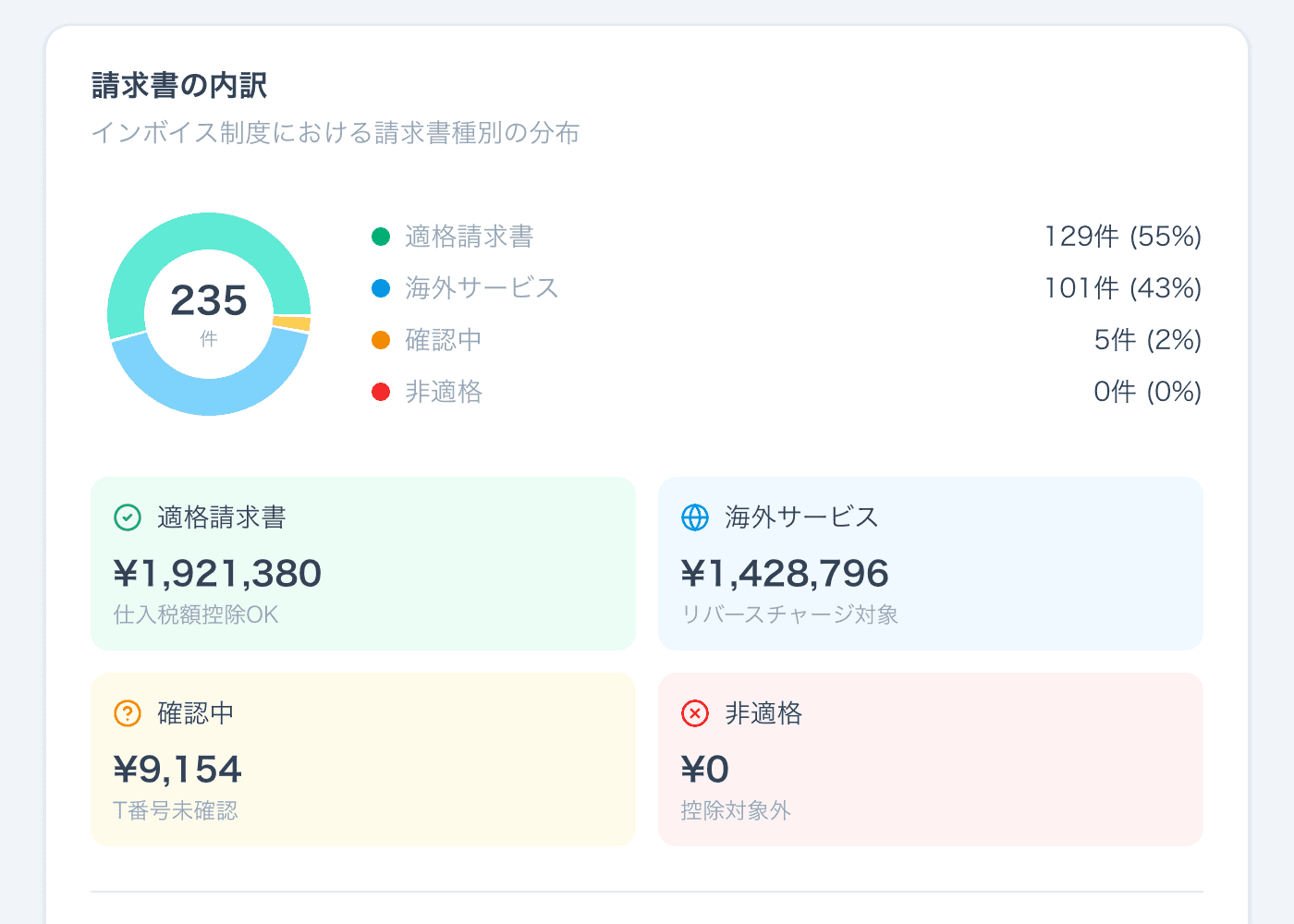 適格請求書の内訳